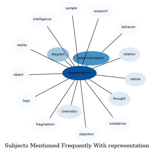 Related subjects