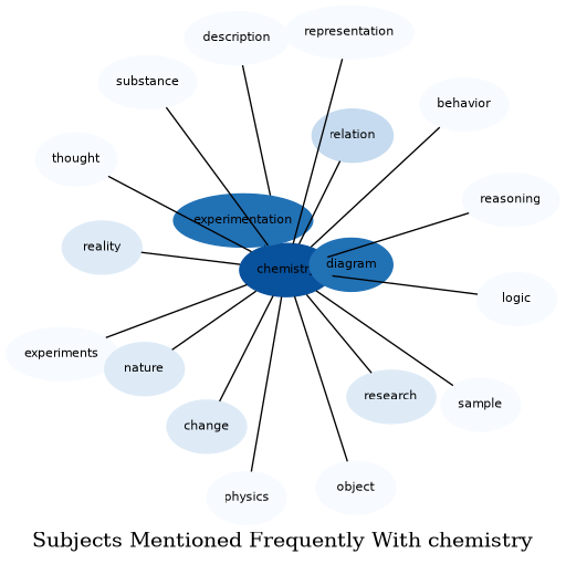 Related subjects