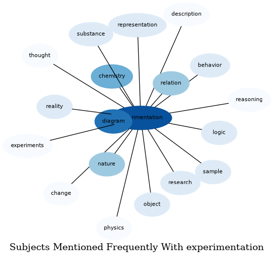 Related subjects