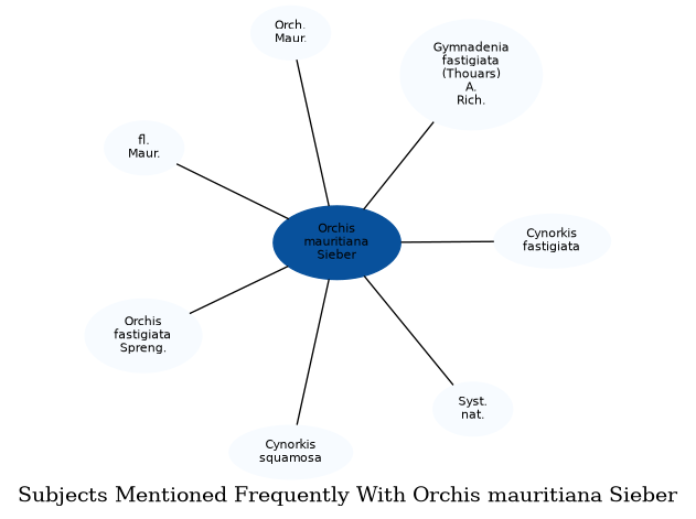 Related subjects