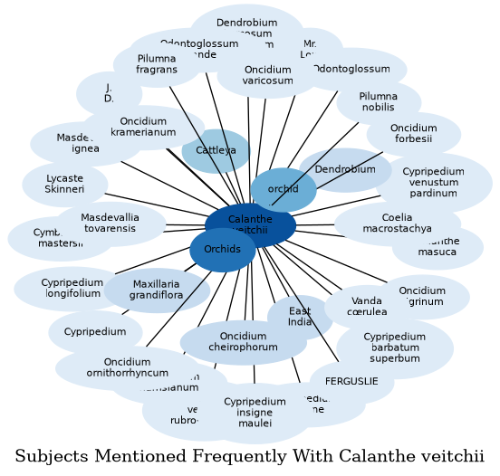 Related subjects