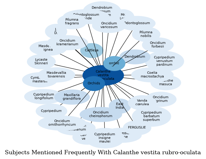 Related subjects