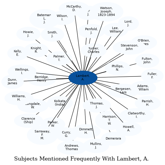 Related subjects