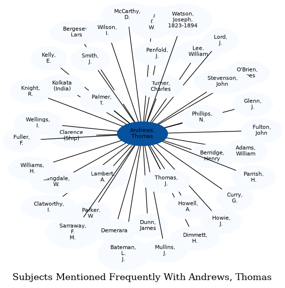 Related subjects