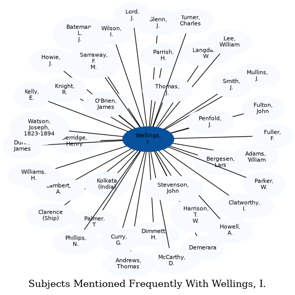 Related subjects