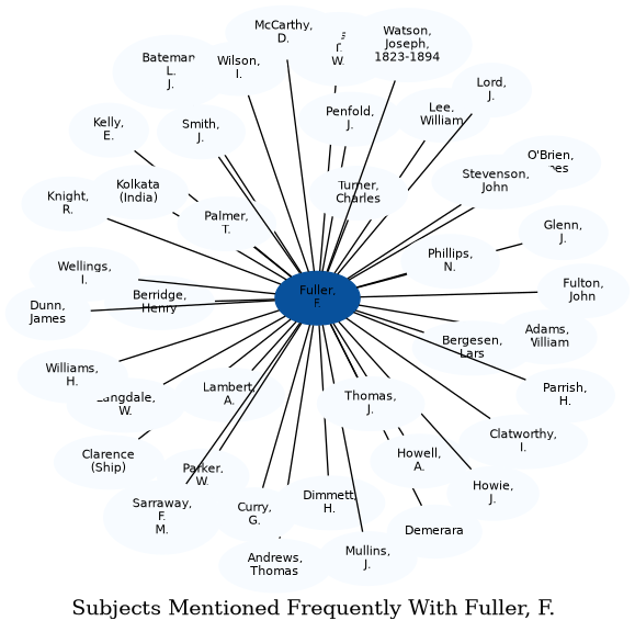 Related subjects