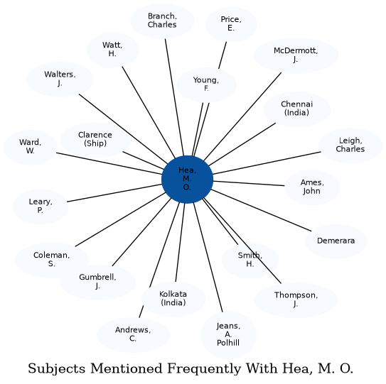 Related subjects