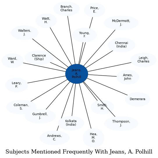 Related subjects