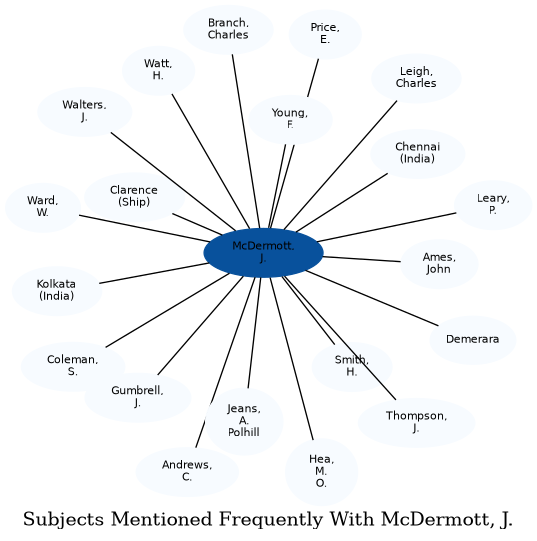 Related subjects