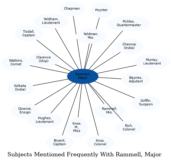 Related subjects