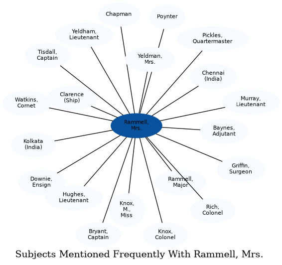 Related subjects