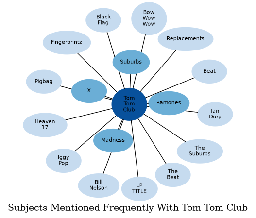 Related subjects