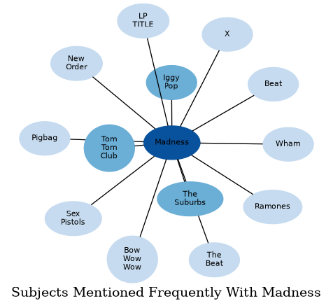 Related subjects