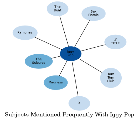 Related subjects