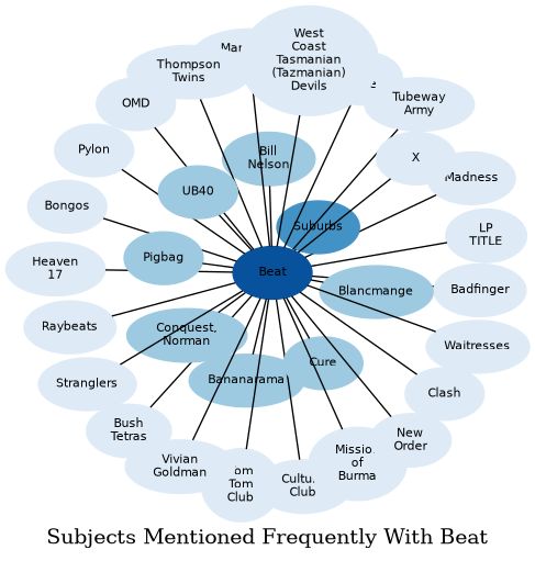 Related subjects