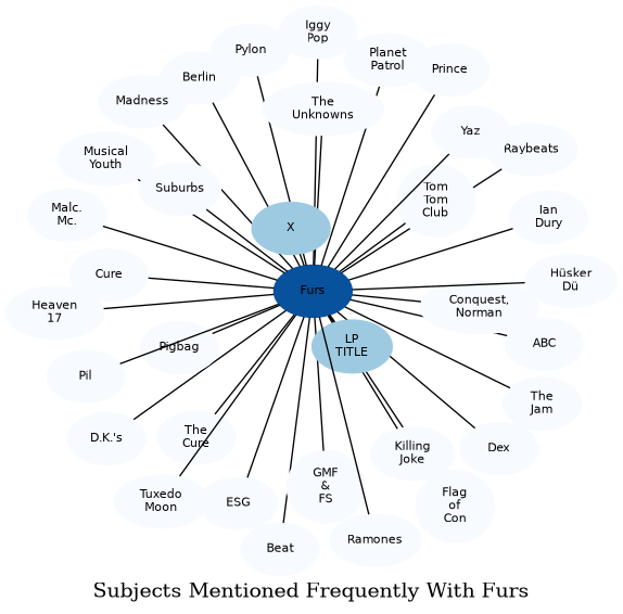 Related subjects