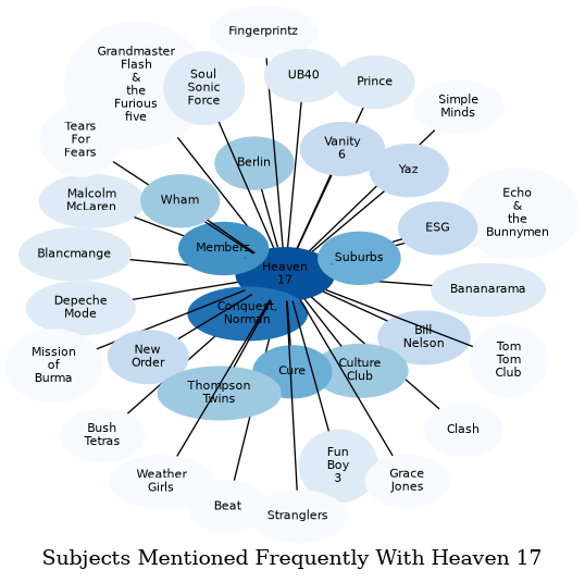 Related subjects