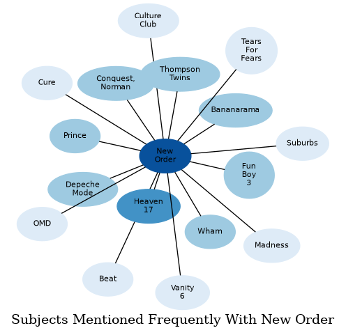 Related subjects