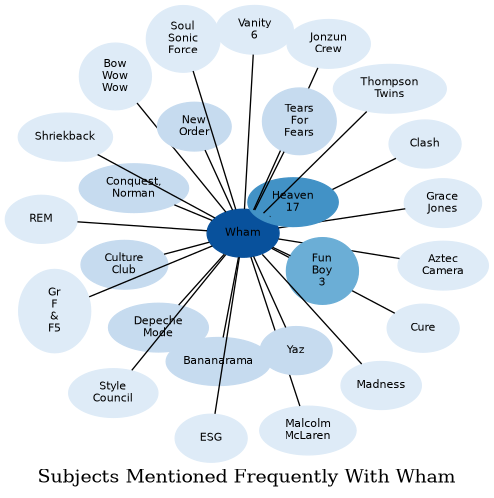 Related subjects