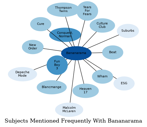 Related subjects