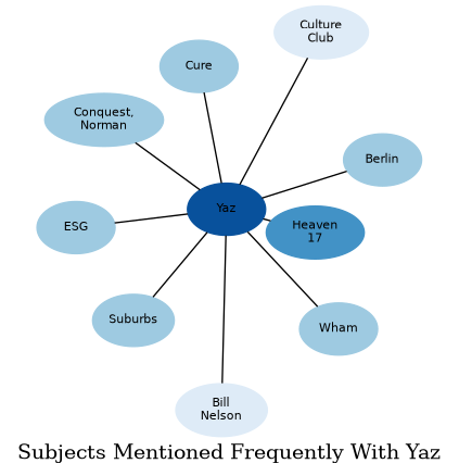 Related subjects