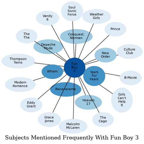 Related subjects