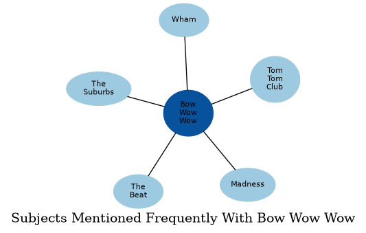 Related subjects
