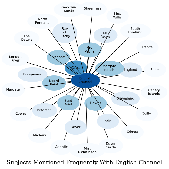 Related subjects