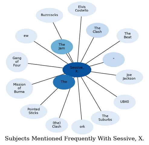 Related subjects