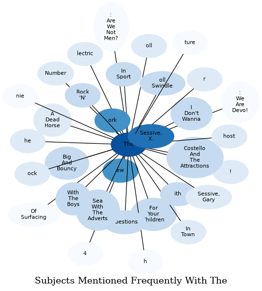 Related subjects