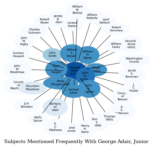 Related subjects