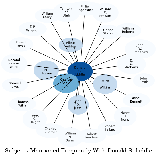 Related subjects