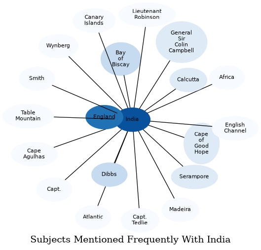 Related subjects