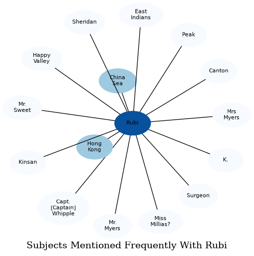 Related subjects