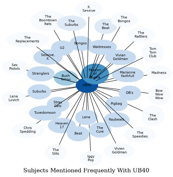 Related subjects