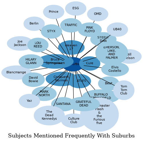 Related subjects