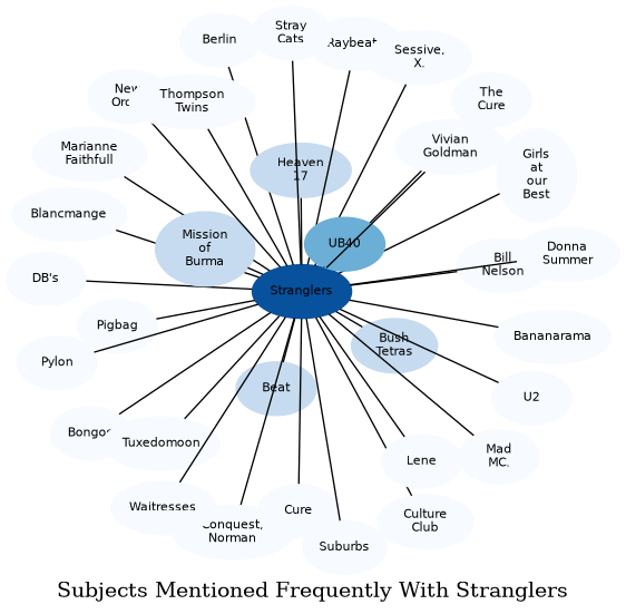 Related subjects