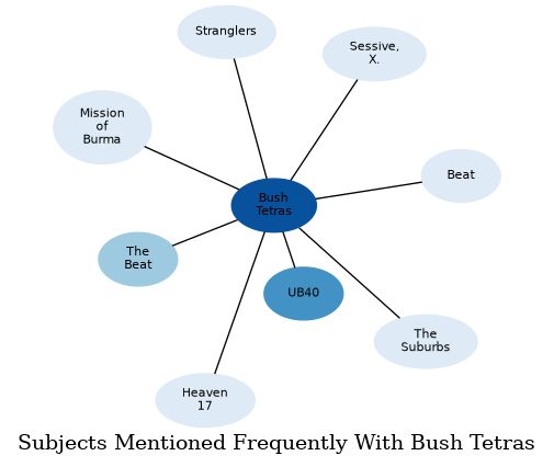 Related subjects