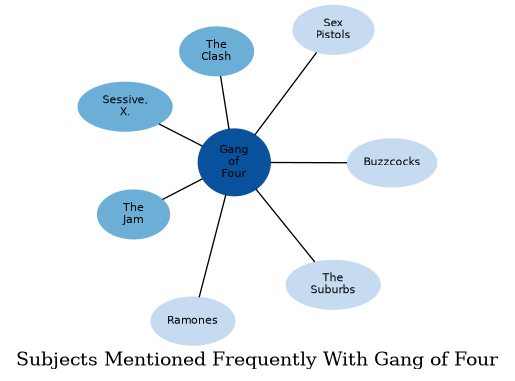 Related subjects
