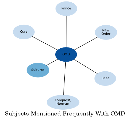 Related subjects