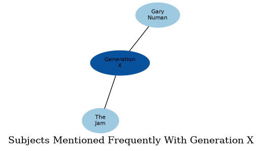 Related subjects