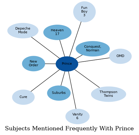 Related subjects