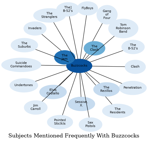 Related subjects