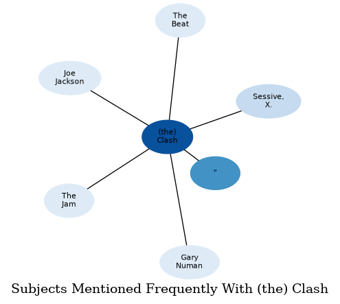 Related subjects