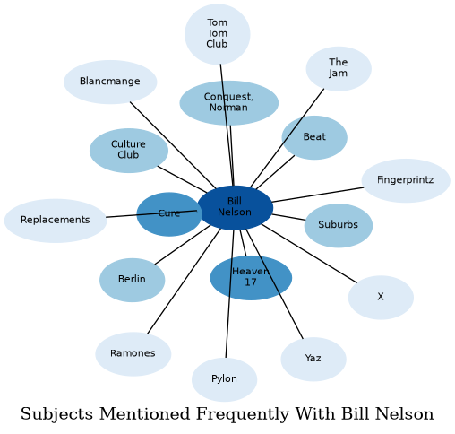 Related subjects