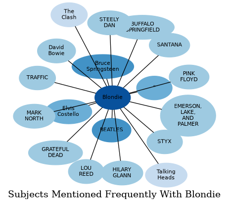Related subjects