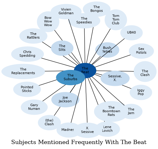 Related subjects