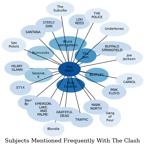 Related subjects
