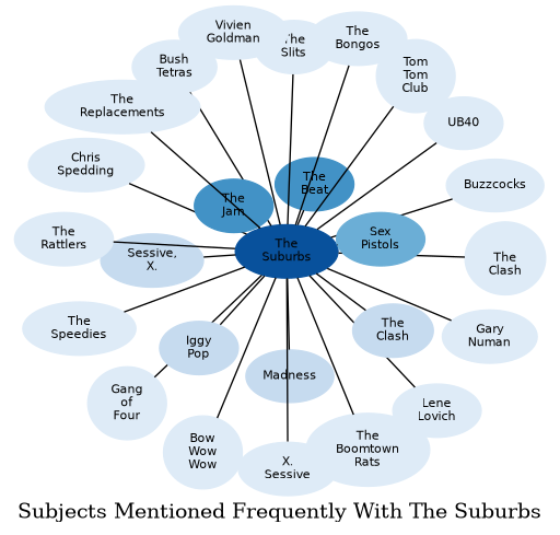 Related subjects