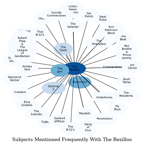 Related subjects